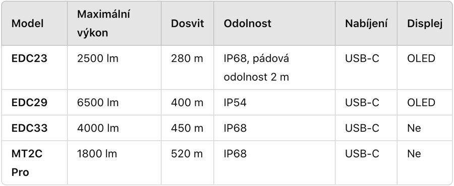 Porównanie latarek Nitecore.
