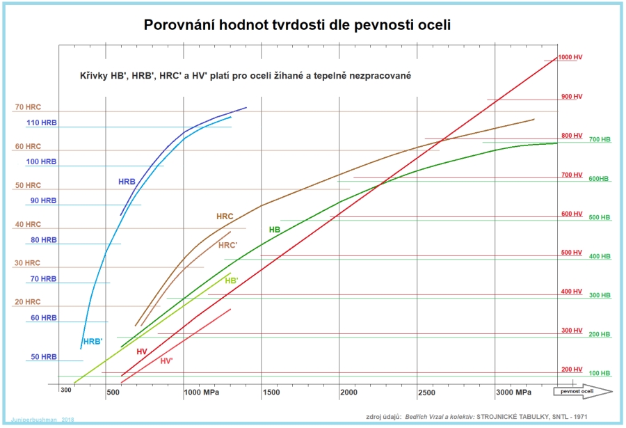 Porównanie wartości twardości względem wytrzymałości stali